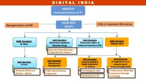 Digital India 