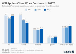 Apple iPhone sales comes down in China