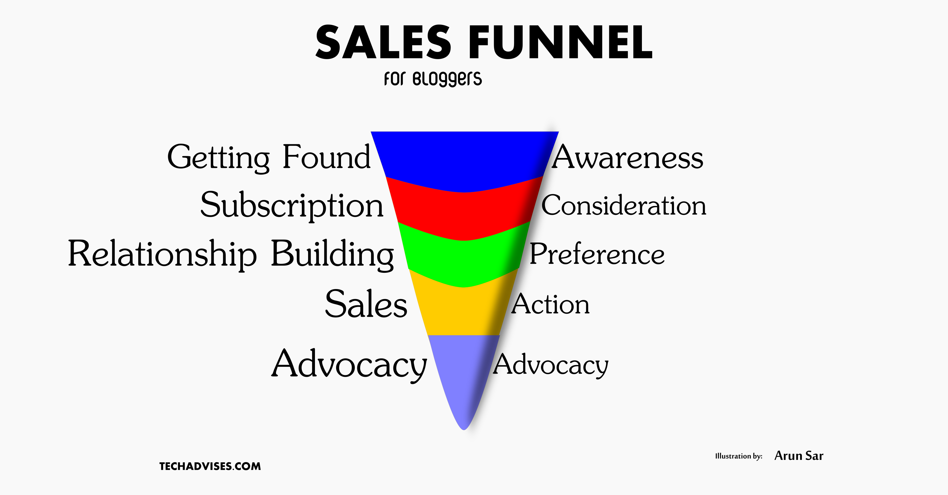 Understanding Sales Funnel
