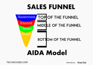 Sale Funnel Diagram