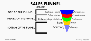 Sales Funnel for Bloggers