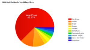 Best WordPress Plugins