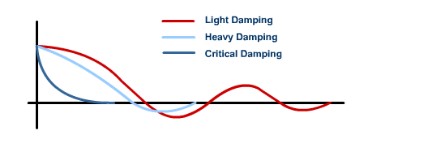 What is Damped Oscillation