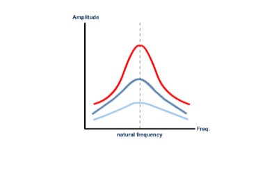 What is Damped Oscillation