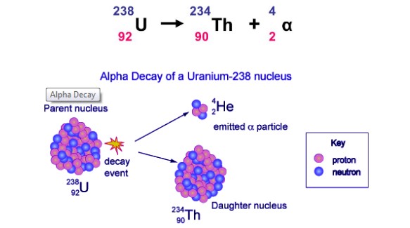 Alpha Decay of Uranium 