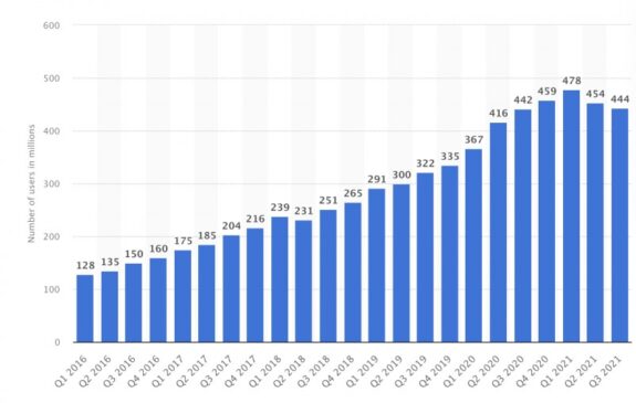 Pinterest monthly traffic stats 2022